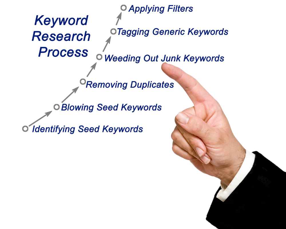 Quy trình nghiên cứu từ khóa - Keyword research process - chuyện social